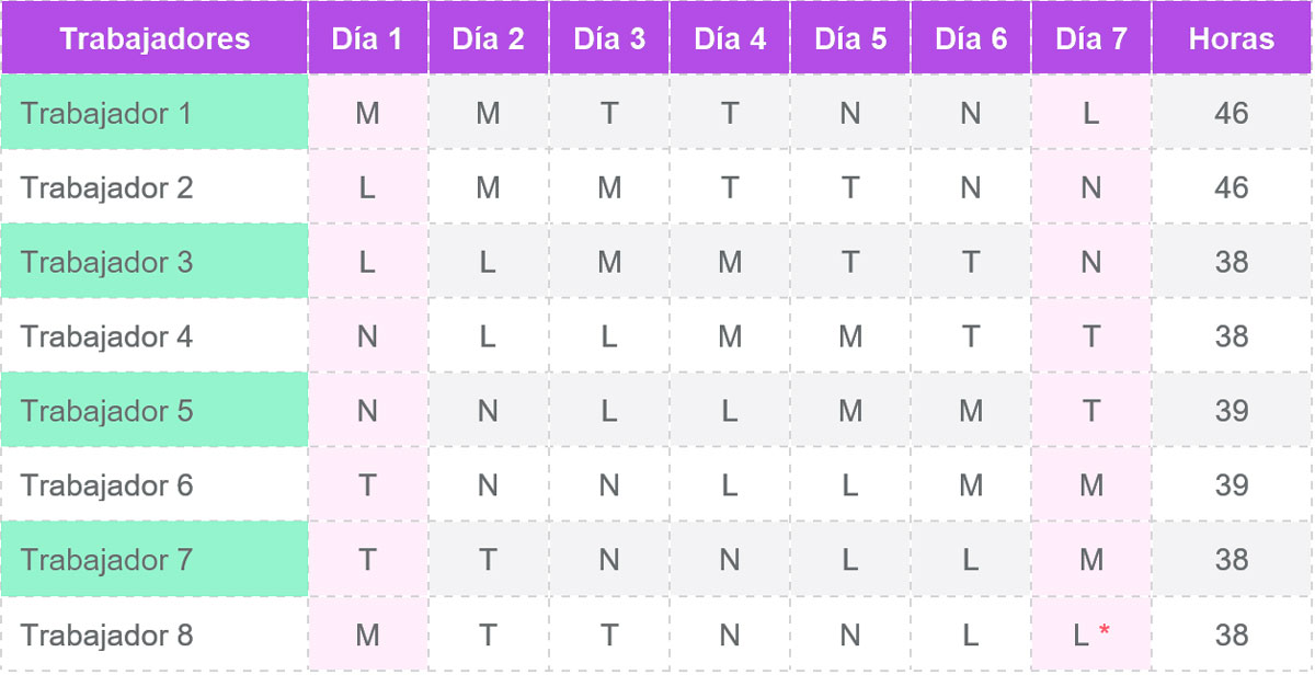 Cuadrante de turno de trabajo rotativo de 5x2